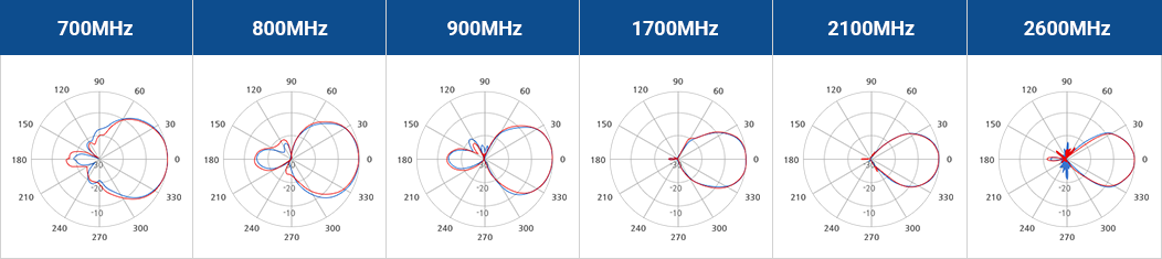 product_01LOWPIM_04MIMO-LOG_radiation-pattern_old_4